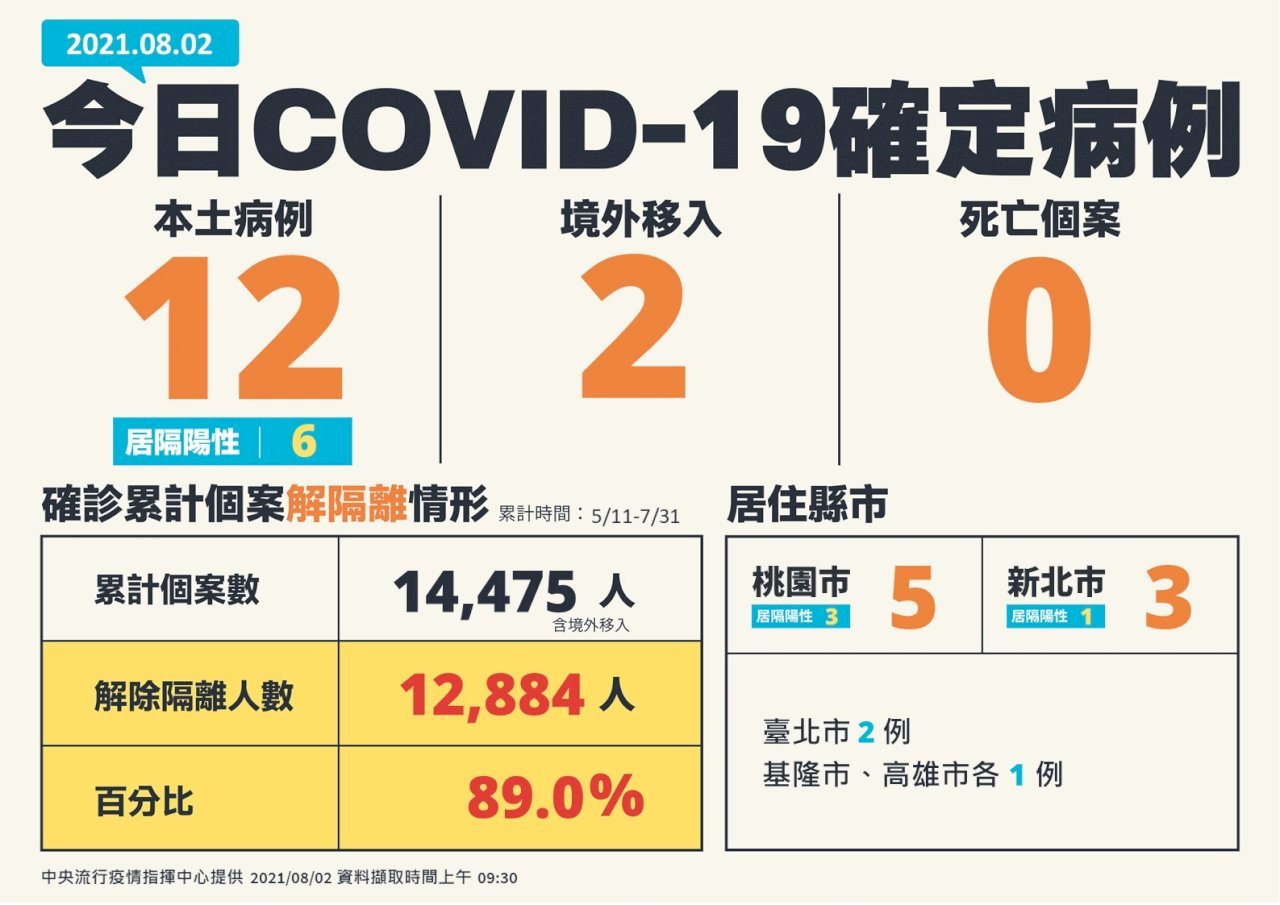 2 августа: 14 новых случаев COVID-19