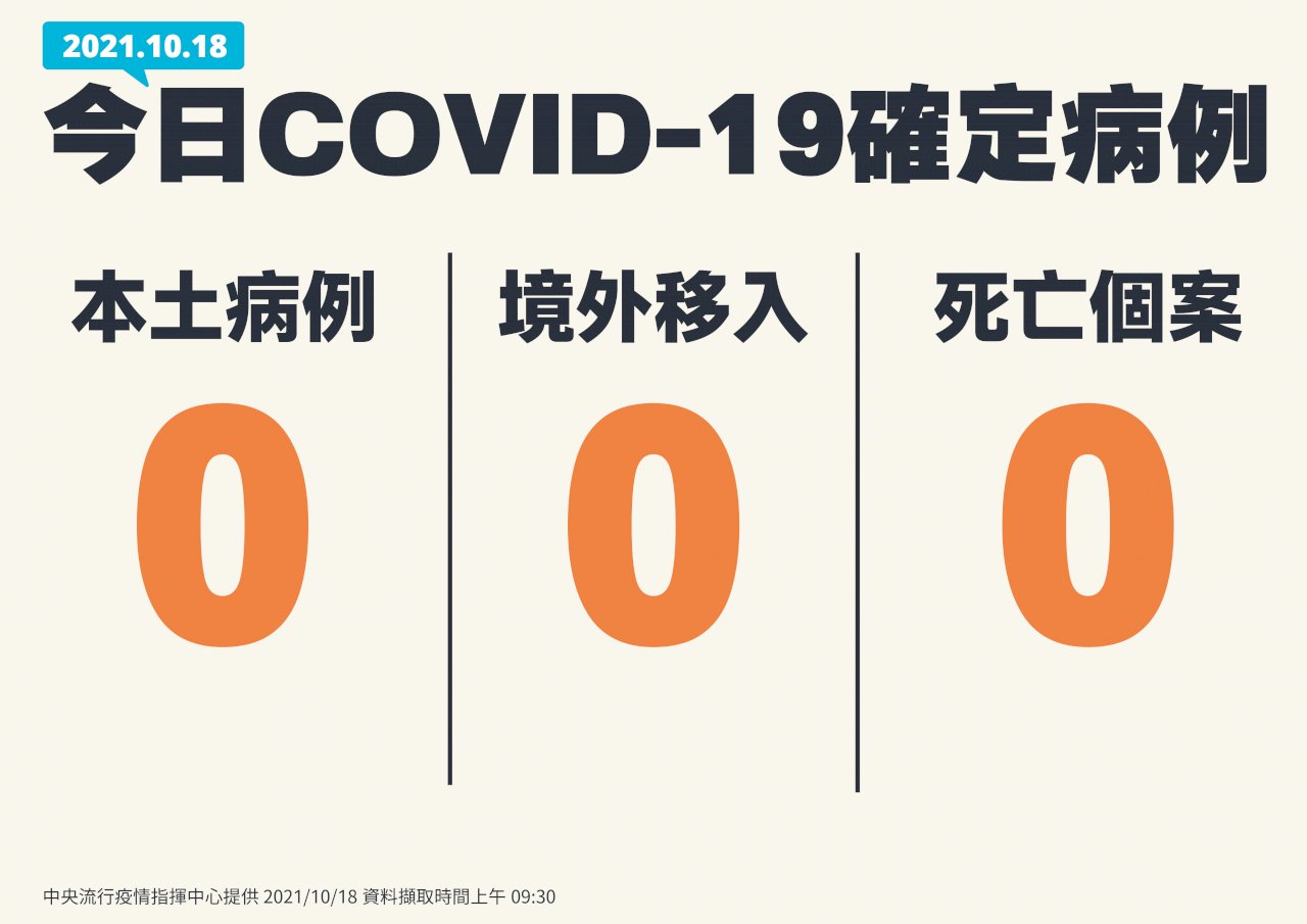 18 октября: ноль случаев заражения COVID-19, ноль смертельных случаев