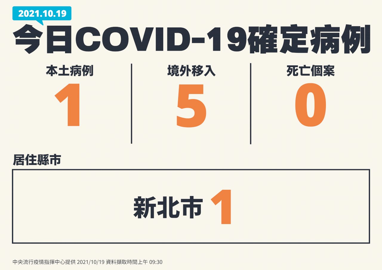 19 октября: 6 случаев заражения COVID-19