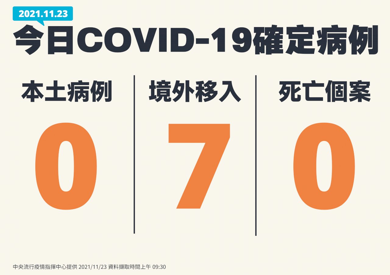 23 ноября: 7 завозных случаев заражения COVID-19