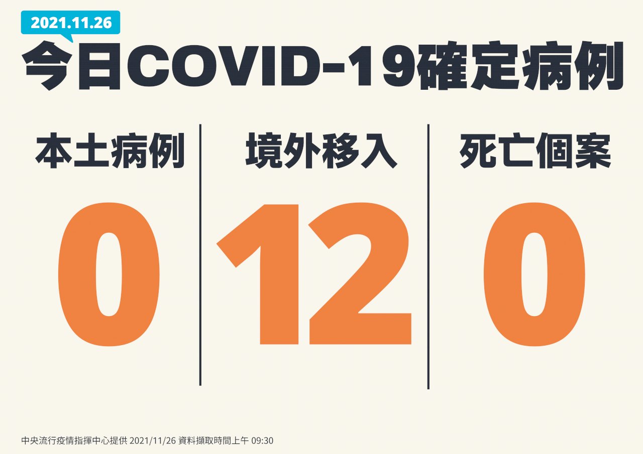 26 ноября: 12 завозных случаев COVID-19