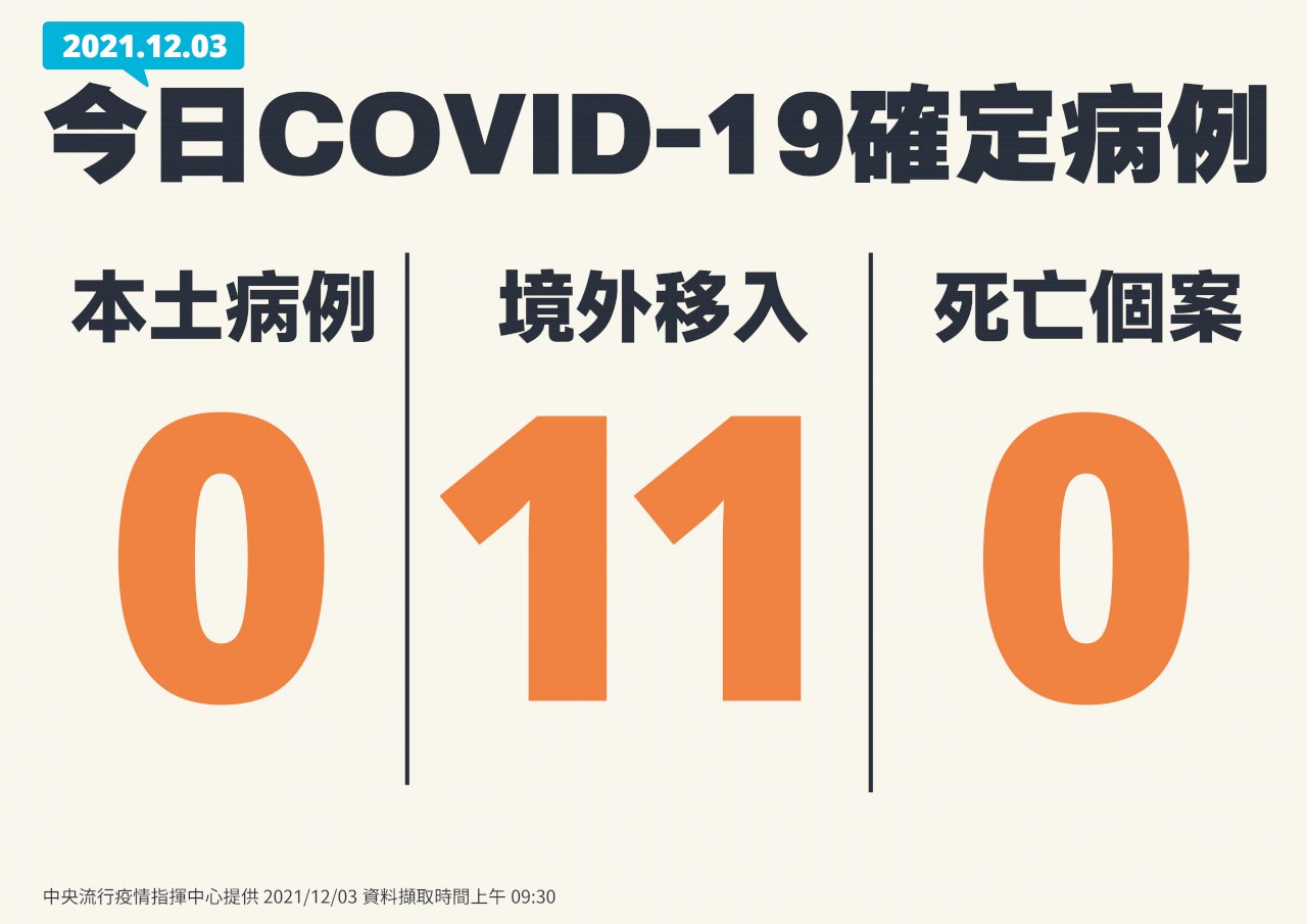 3 декабря: 11 завозных случаев COVID-19
