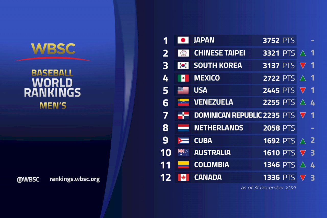Тайвань - на второй строчке Всемирноо бейсбольного рейтинга WBSC (Фото: FB/WBSC）