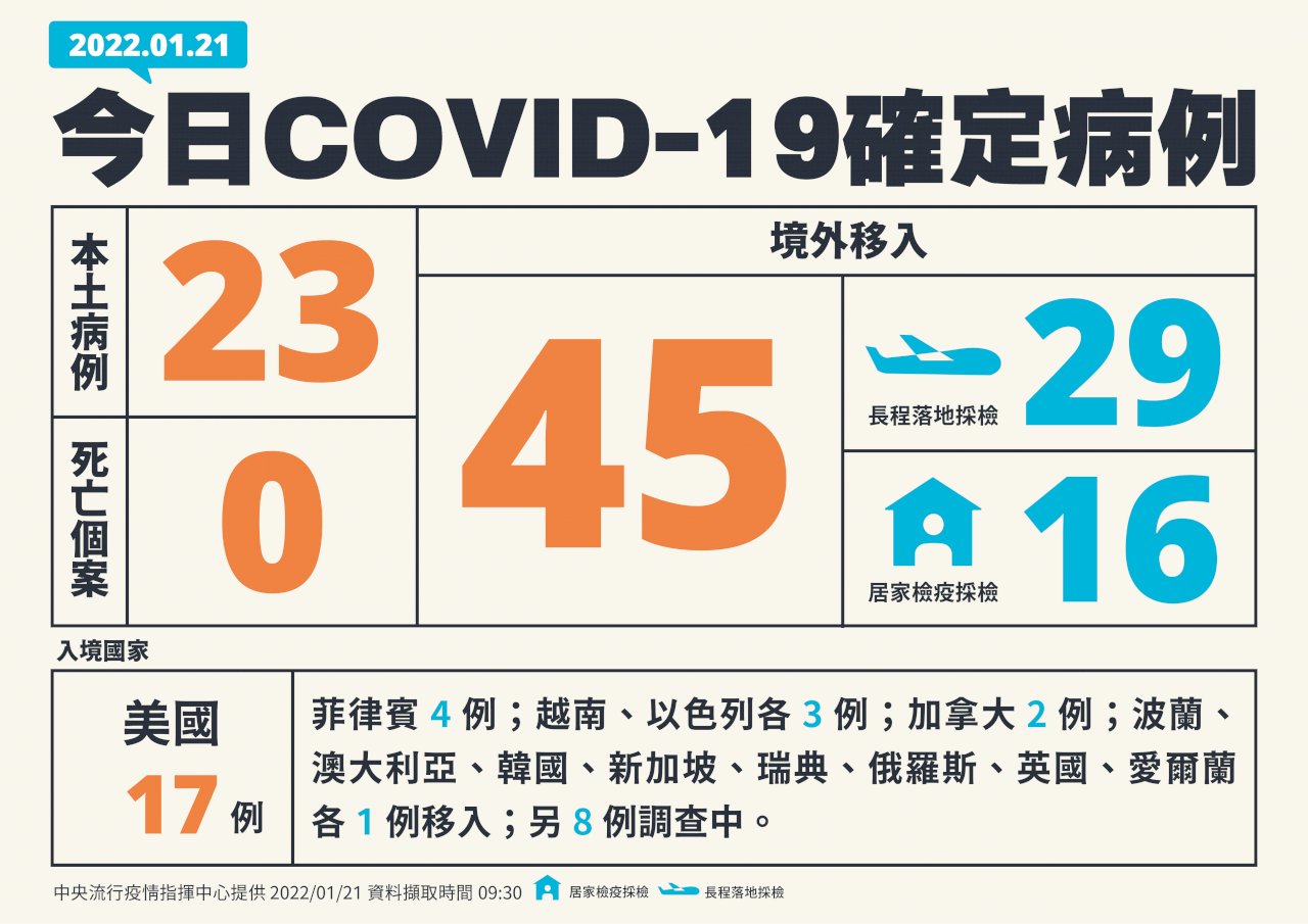 21 января: 68 новых случаев COVID-19, 23 местных