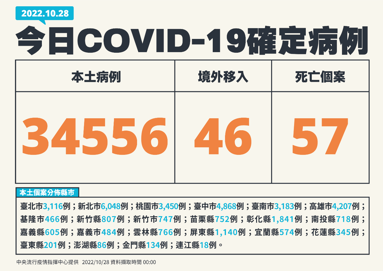 28 октября: 34 556 местных случаев COVID-19 на Тайване, 57 скончались